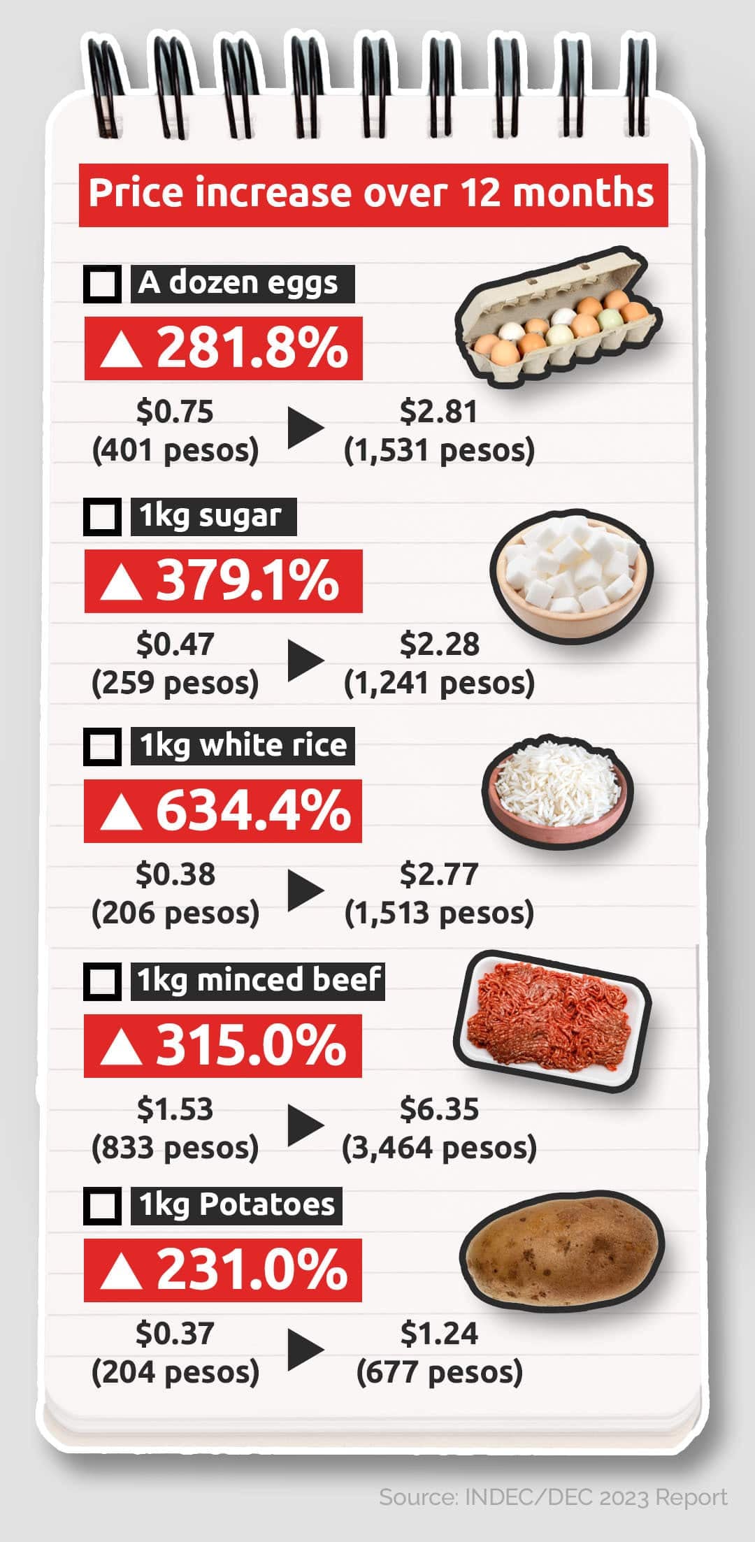 Salarios le ganan a la inflación, pero el consumo sigue en pausa: los argentinos prefieren comprar dólares
